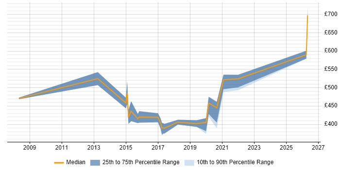 Contractor daily rate distribution trend for jobs in Andover citing Risk Management