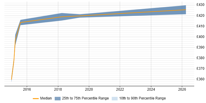 Contractor daily rate distribution trend for Risk Manager job vacancies in Andover