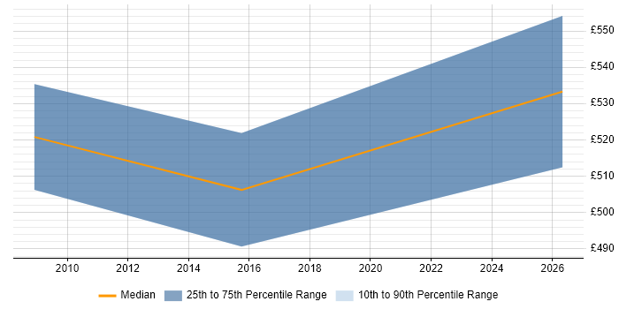 Contractor daily rate distribution trend for jobs in Andover citing RMADS