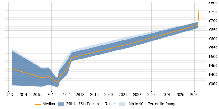 Contractor daily rate distribution trend for jobs in Andover citing SAML