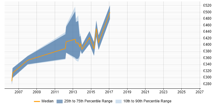 Contractor daily rate distribution trend for jobs in Andover citing SAN