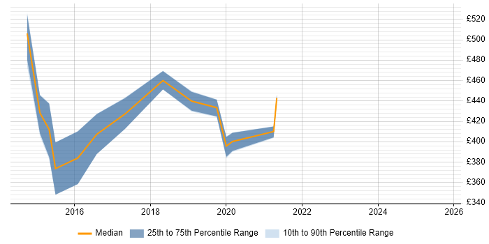 Contractor daily rate distribution trend for SC Cleared Business Analyst job vacancies in Andover Contractor daily rate distribution trend for SC Cleared Business Analyst job vacancies in Andover