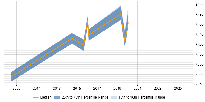 Contractor daily rate distribution trend for jobs in Andover citing SDLC