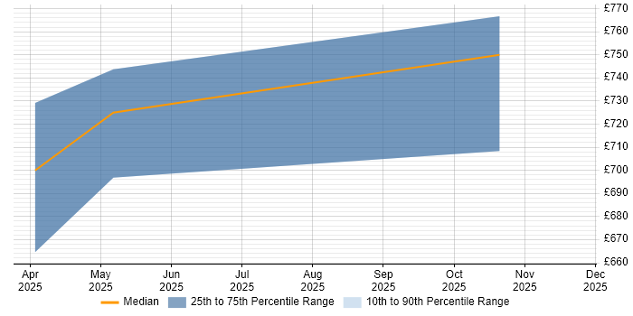 Contractor daily rate distribution trend for Security Architect job vacancies in Andover