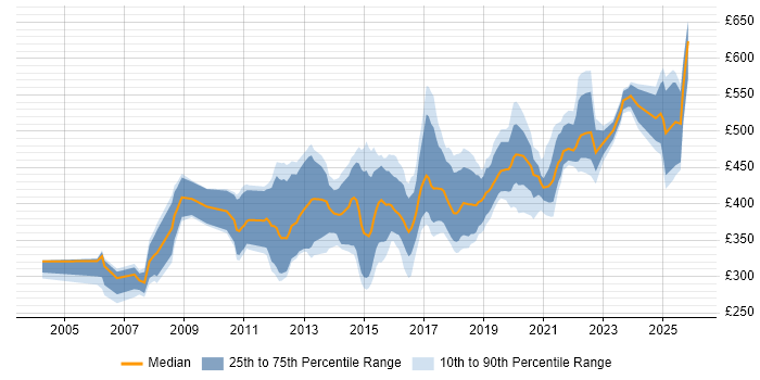 Contractor daily rate distribution trend for jobs in Andover citing Security Cleared