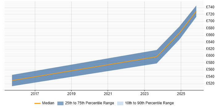 Contractor daily rate distribution trend for jobs in Andover citing Security Management
