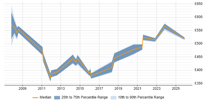 Contractor daily rate distribution trend for Senior job vacancies in Andover