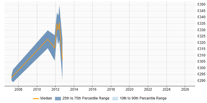Contractor daily rate distribution trend for jobs in Andover citing Server Building