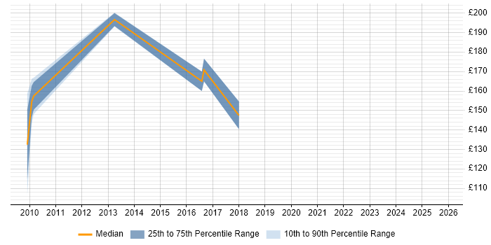 Contractor daily rate distribution trend for Service Analyst job vacancies in Andover