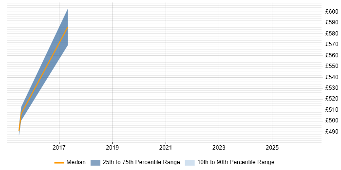 Contractor daily rate distribution trend for jobs in Andover citing Service Catalogue