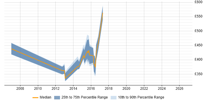 Contractor daily rate distribution trend for jobs in Andover citing Service Design