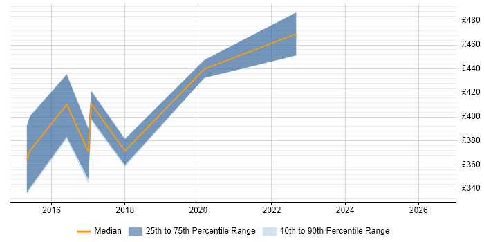 Contractor daily rate distribution trend for jobs in Andover citing Service Management