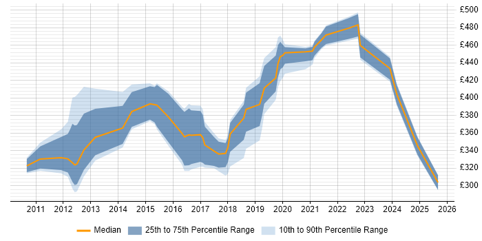 Contractor daily rate distribution trend for jobs in Andover citing SharePoint
