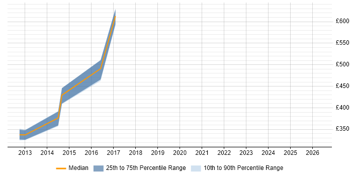 Contractor daily rate distribution trend for jobs in Andover citing Single Sign-On