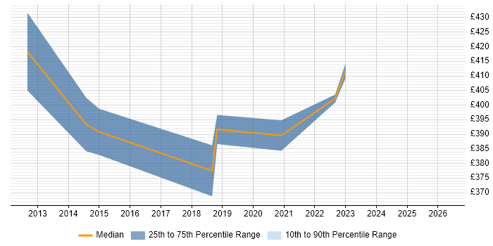 Contractor daily rate distribution trend for jobs in Andover citing SOAP