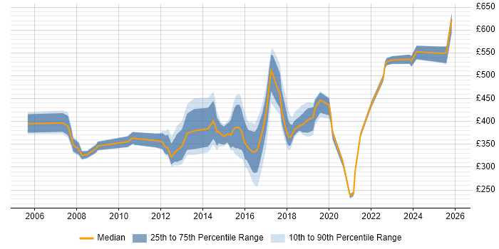 Contractor daily rate distribution trend for jobs in Andover citing Social Skills