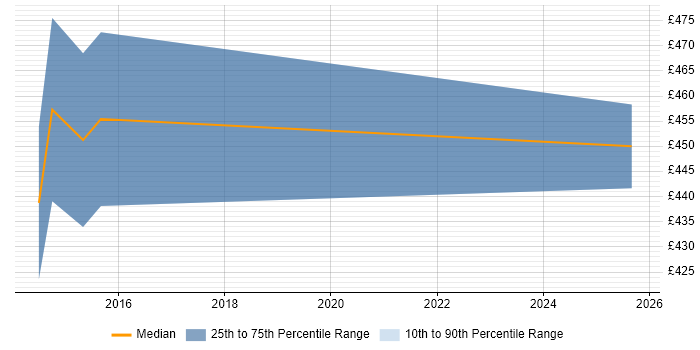 Contractor daily rate distribution trend for jobs in Andover citing Software Delivery