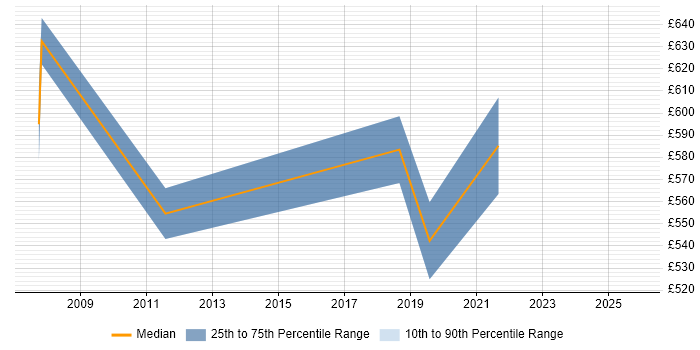Contractor daily rate distribution trend for Solutions Architect job vacancies in Andover