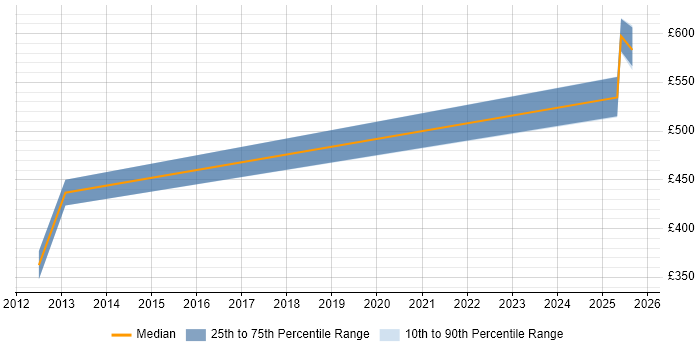 Contractor daily rate distribution trend for jobs in Andover citing Sparx Enterprise Architect