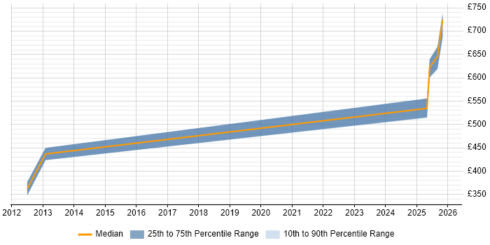Contractor daily rate distribution trend for jobs in Andover citing Sparx