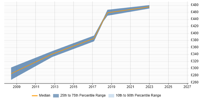 Contractor daily rate distribution trend for jobs in Andover citing Spreadsheet