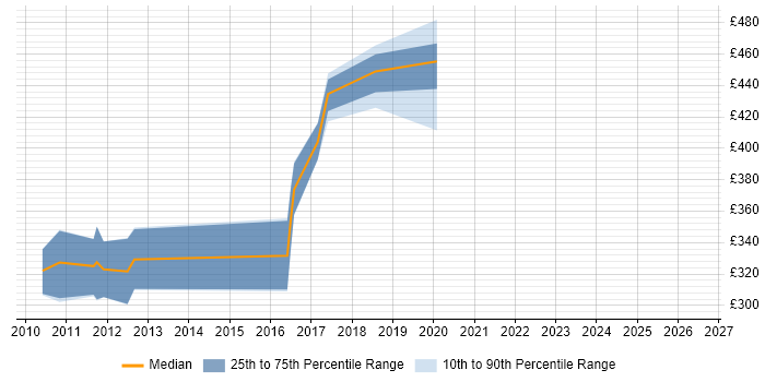 Contractor daily rate distribution trend for jobs in Andover citing SQL Server Reporting Services