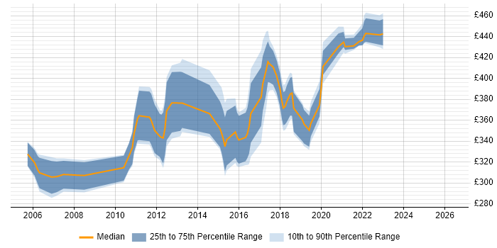 Contractor daily rate distribution trend for jobs in Andover citing SQL Server
