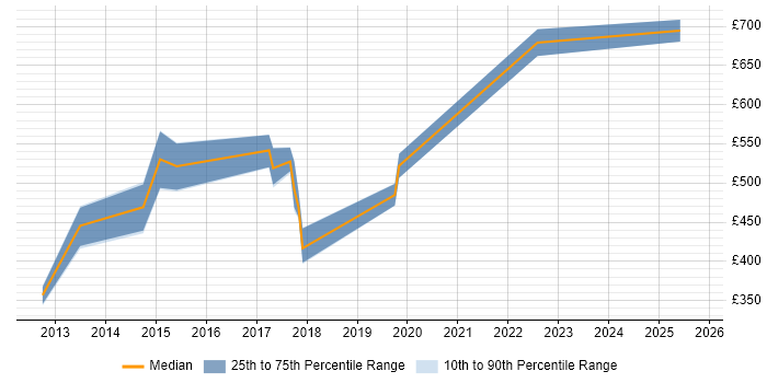 Contractor daily rate distribution trend for jobs in Andover citing Stakeholder Engagement