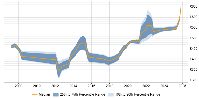 Contractor daily rate distribution trend for jobs in Andover citing Stakeholder Management