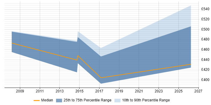 Contractor daily rate distribution trend for jobs in Andover citing Supplier Management