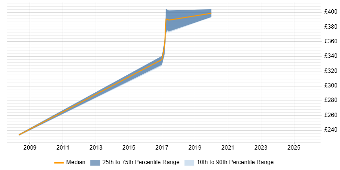 Contractor daily rate distribution trend for Support Officer job vacancies in Andover