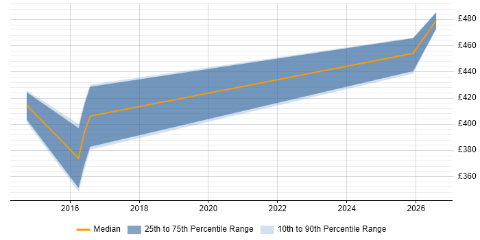 Contractor daily rate distribution trend for jobs in Andover citing Task Automation