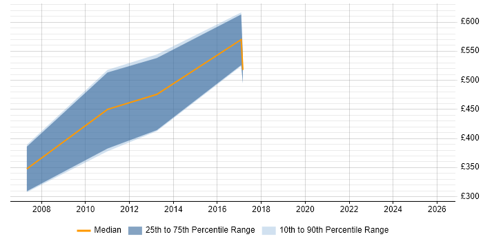 Contractor daily rate distribution trend for Technical Architect job vacancies in Andover