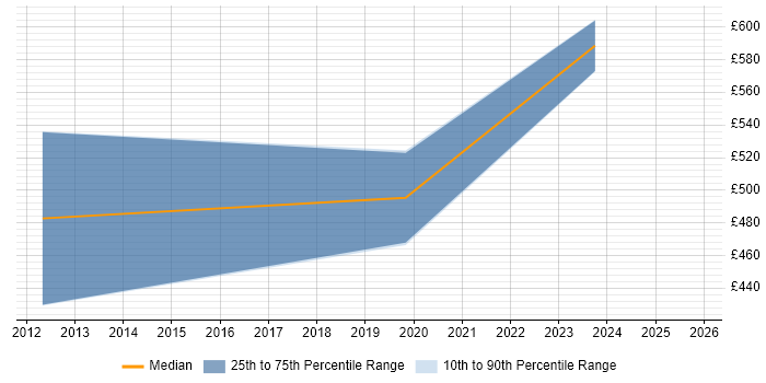 Contractor daily rate distribution trend for jobs in Andover citing Technical Leadership