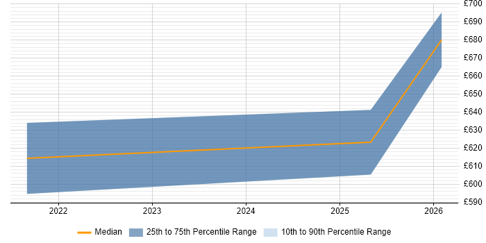 Contractor daily rate distribution trend for jobs in Andover citing Technology Roadmap