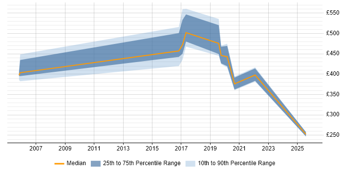 Contractor daily rate distribution trend for jobs in Andover citing Telecoms
