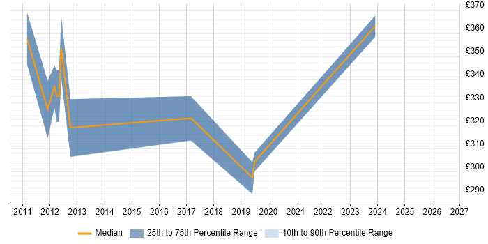 Contractor daily rate distribution trend for jobs in Andover citing Terminal Services
