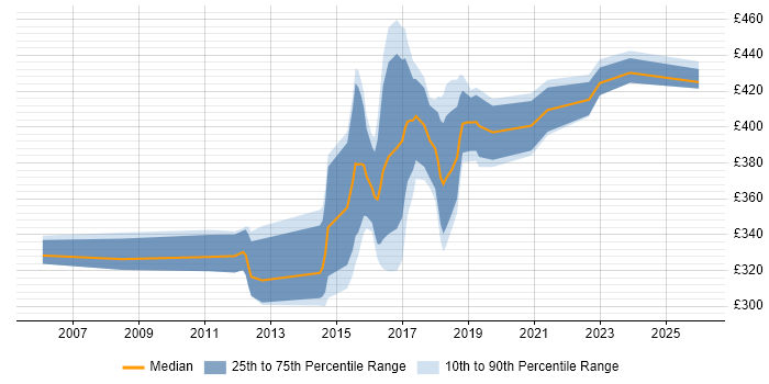 Contractor daily rate distribution trend for jobs in Andover citing Test Automation
