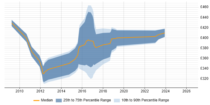 Contractor daily rate distribution trend for jobs in Andover citing Test Scripting