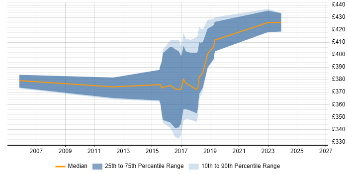 Contractor daily rate distribution trend for jobs in Andover citing Test Strategy