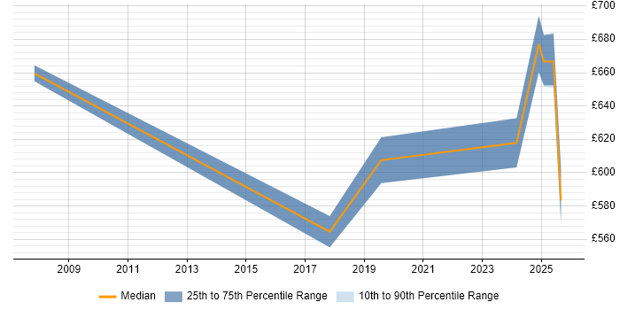 Contractor daily rate distribution trend for jobs in Andover citing TOGAF