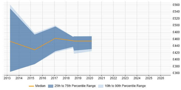 Contractor daily rate distribution trend for jobs in Andover citing Tomcat