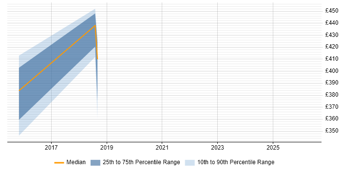 Contractor daily rate distribution trend for jobs in Andover citing Ubuntu