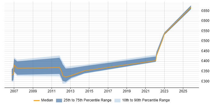 Contractor daily rate distribution trend for jobs in Andover citing UML