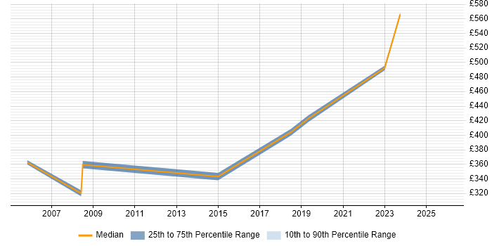 Contractor daily rate distribution trend for jobs in Andover citing User Acceptance Testing
