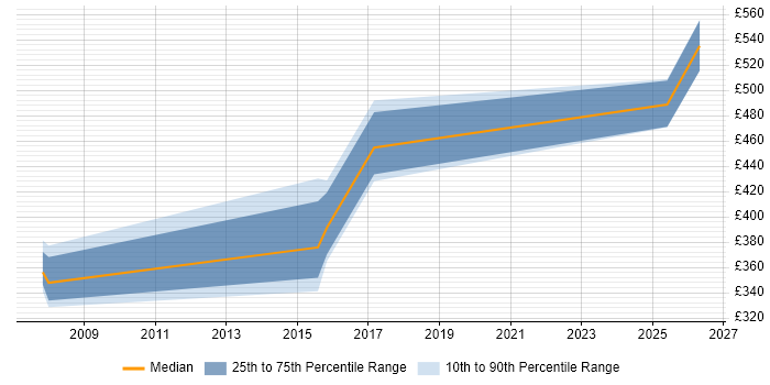 Contractor daily rate distribution trend for jobs in Andover citing VPN