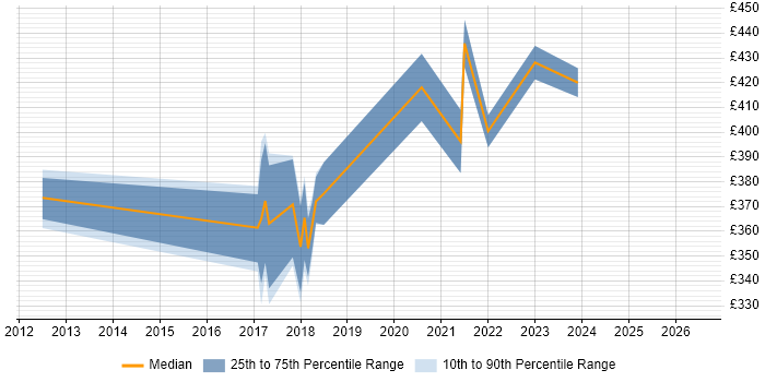 Contractor daily rate distribution trend for jobs in Andover citing vSphere