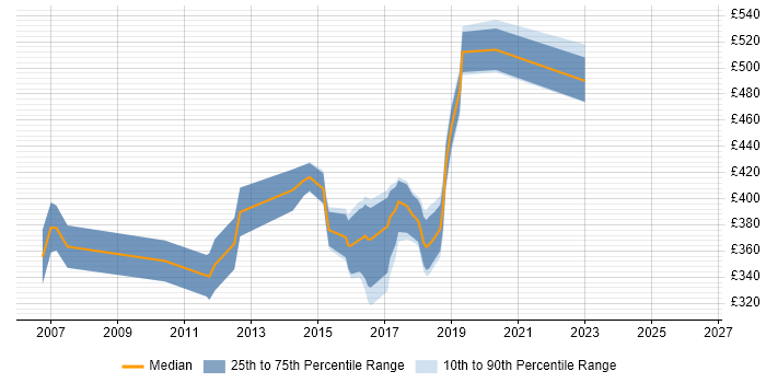 Contractor daily rate distribution trend for jobs in Andover citing Web Services