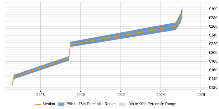 Contractor daily rate distribution trend for jobs in Andover citing Windows 10