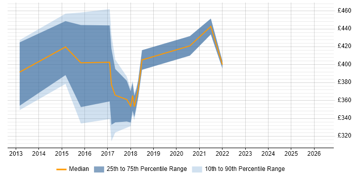 Contractor daily rate distribution trend for jobs in Andover citing Windows Server 2012